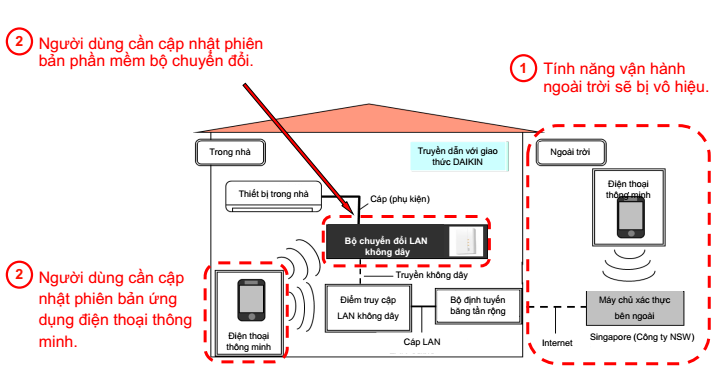Nâng cấp phần mềm ứng dụng “Điều khiển thông minh”