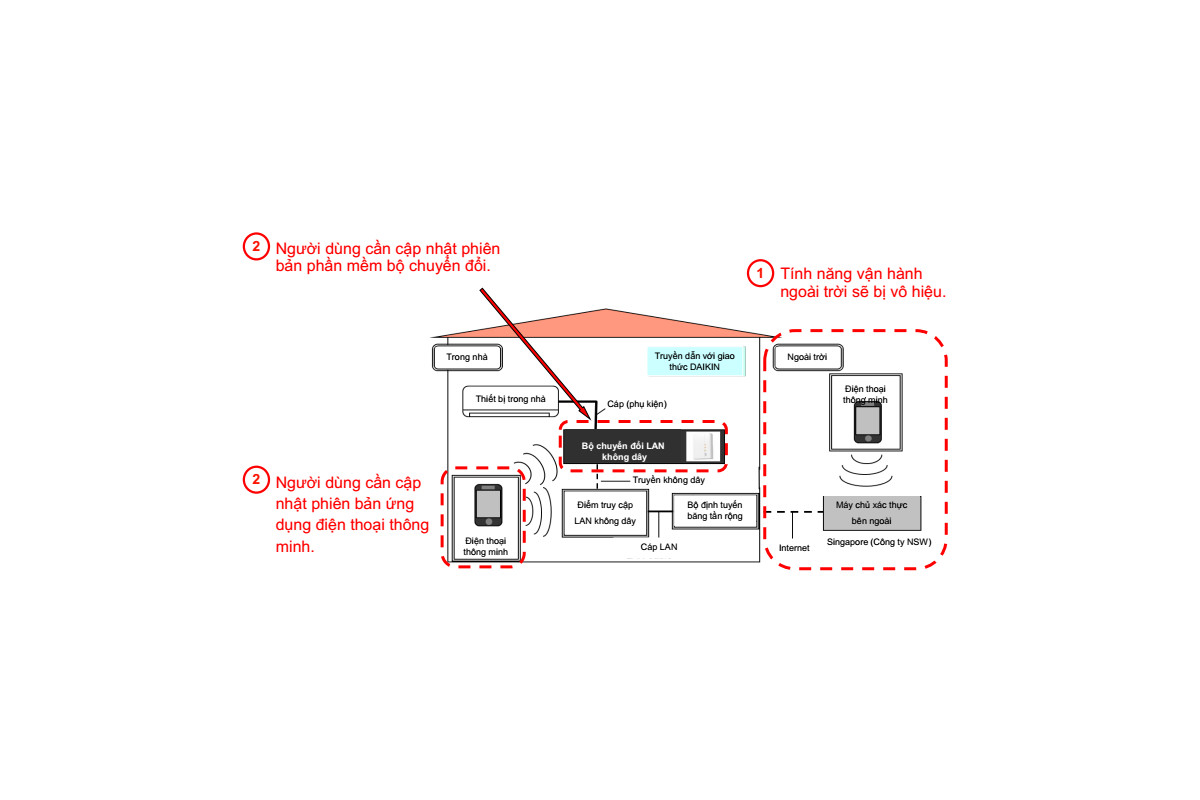 Nâng cấp phần mềm ứng dụng “Điều khiển thông minh”