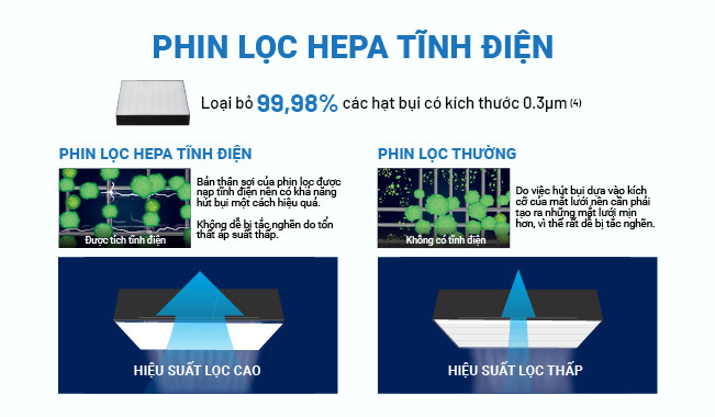 HEPA tĩnh điện